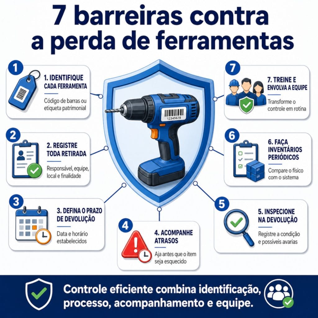 Infográfico apresenta sete barreiras contra a perda de ferramentas: identificação, registro da retirada, prazo de devolução, acompanhamento de atrasos, inspeção, inventários periódicos e treinamento da equipe.
