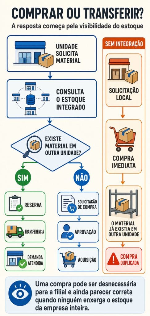 Infográfico mostra como consultar o estoque integrado permite transferir materiais disponíveis em outra unidade e evitar compras duplicadas.
