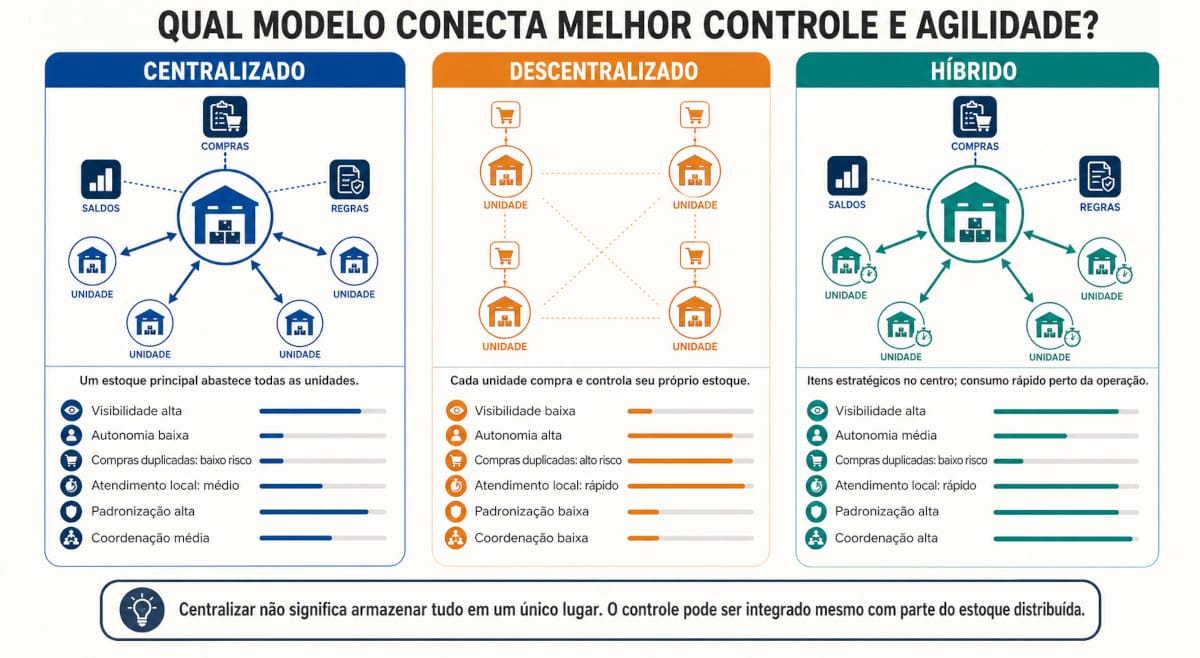 Infográfico compara almoxarifados centralizado, descentralizado e híbrido quanto à visibilidade, autonomia, compras duplicadas, agilidade, padronização e coordenação.