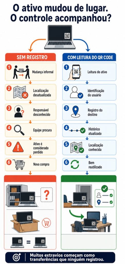 Infográfico compara uma mudança de ativo sem registro, que leva a uma compra duplicada, com uma transferência registrada por QR Code, que permite localizar e reutilizar o equipamento