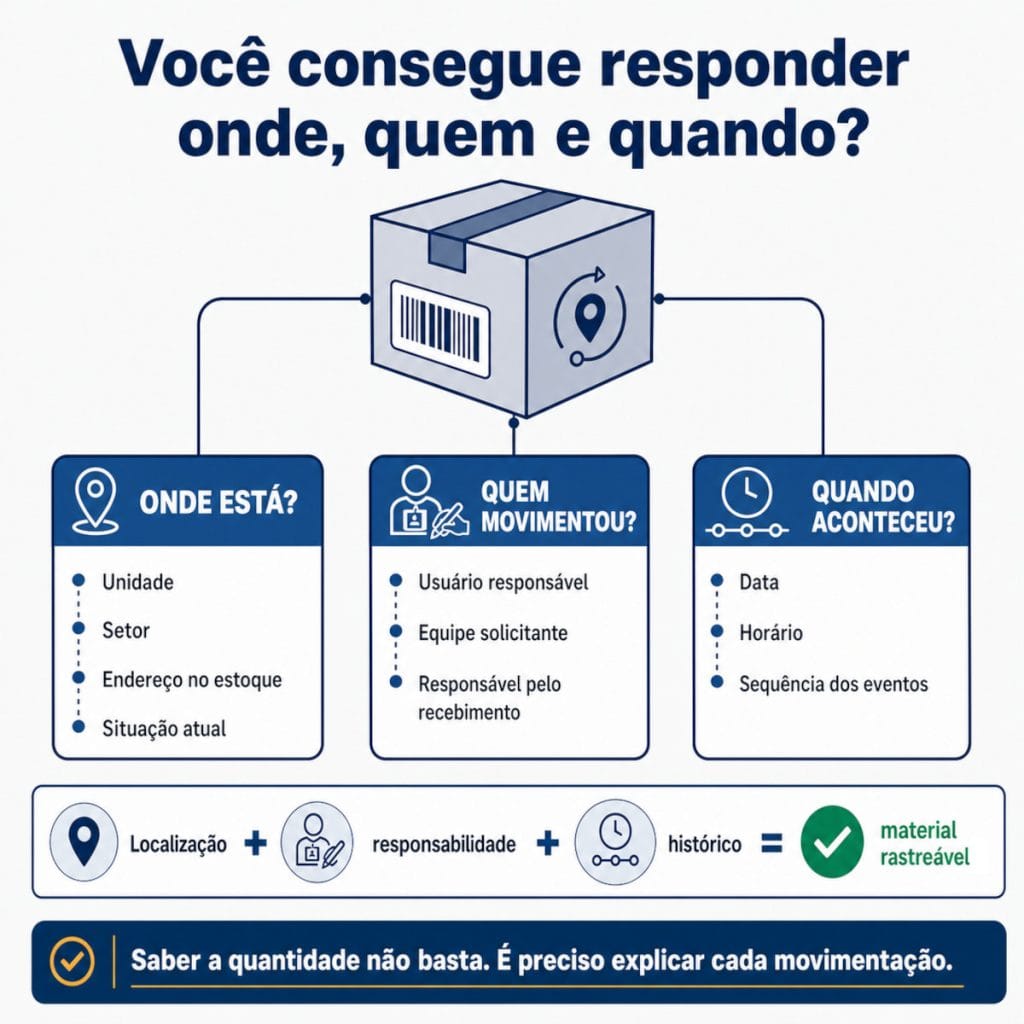 Infográfico mostra que a rastreabilidade de um material depende de saber onde ele está, quem o movimentou e quando isso aconteceu.