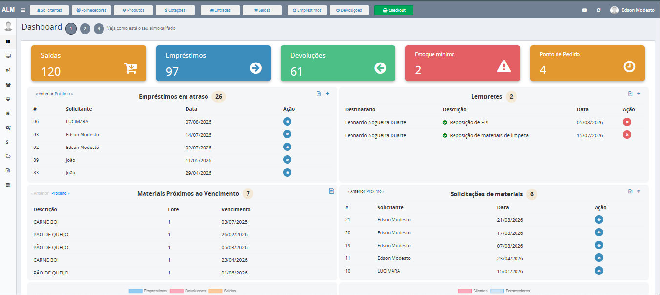 Dashboard do sistema de almoxarifado e patrimônio PopData com indicadores de estoque, entradas e saídas
